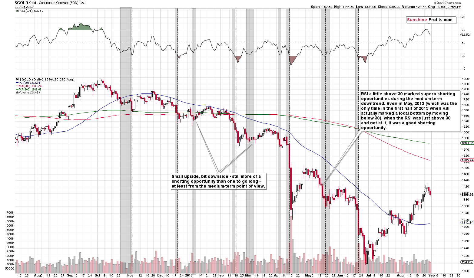 Gold chart