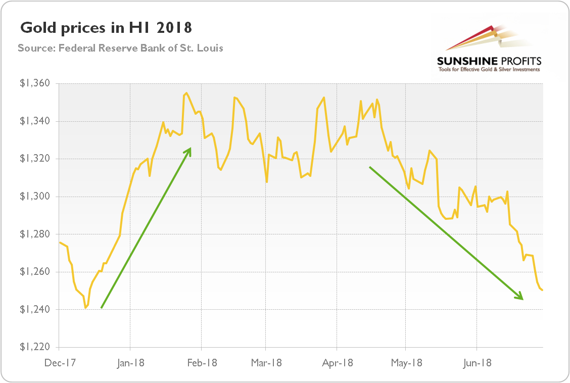 Gold prices in H1 2018