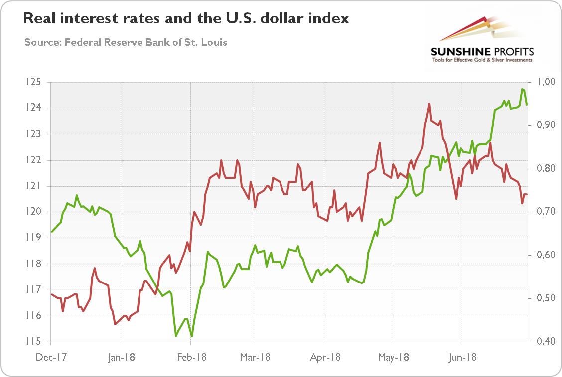 Real interest rates and the U.S. dollar index