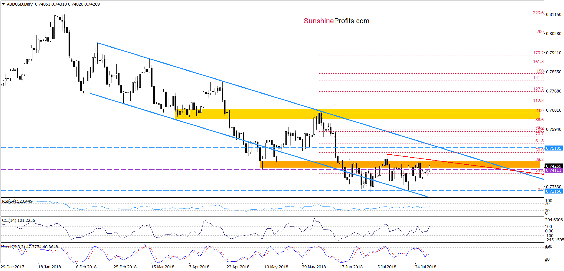 AUD/USD - daily chart