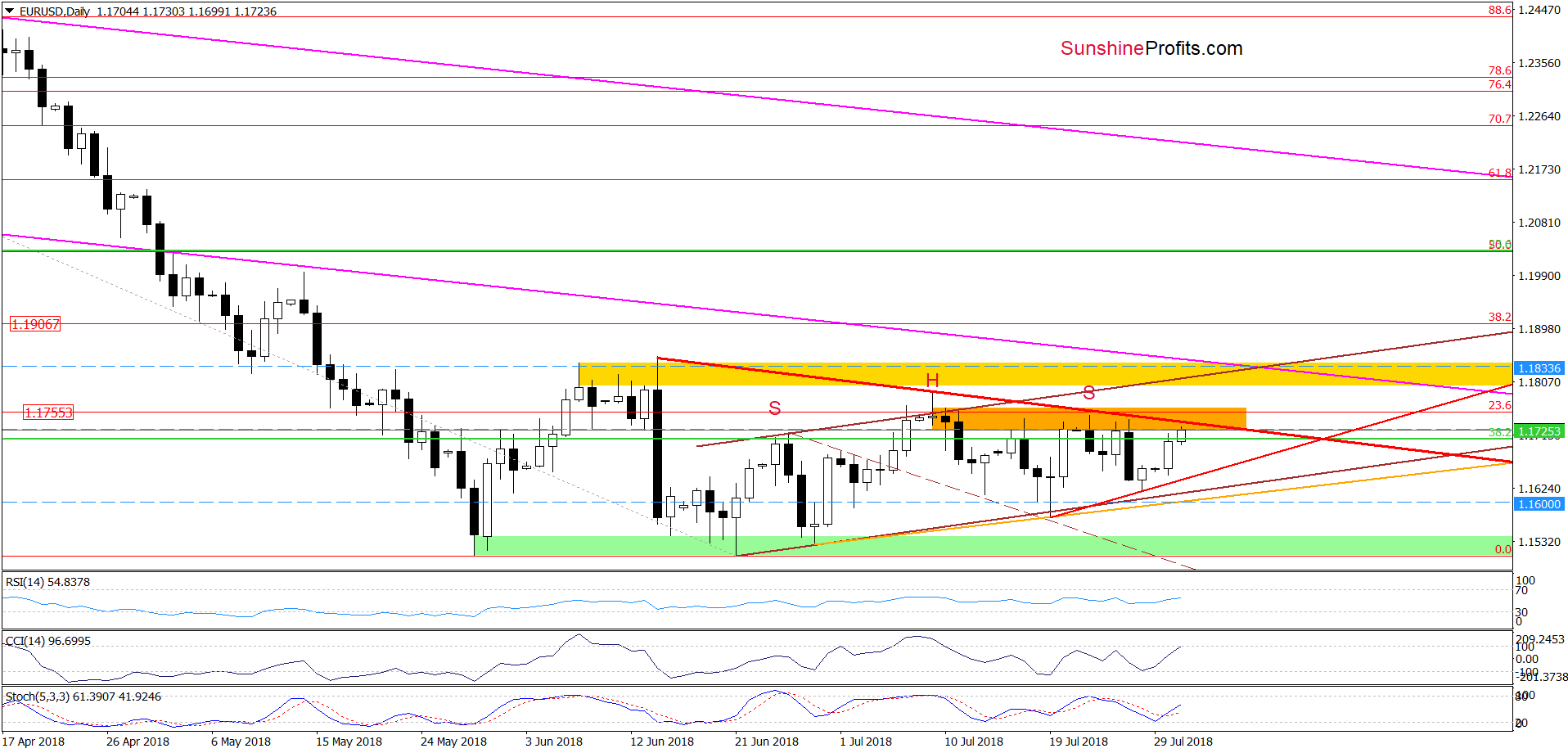 EUR/USD - the daily chart