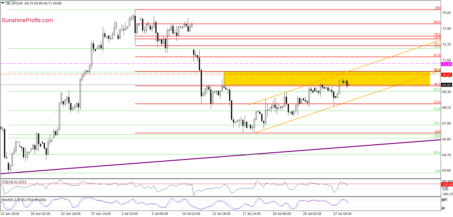 wtic - the 4-hour chart