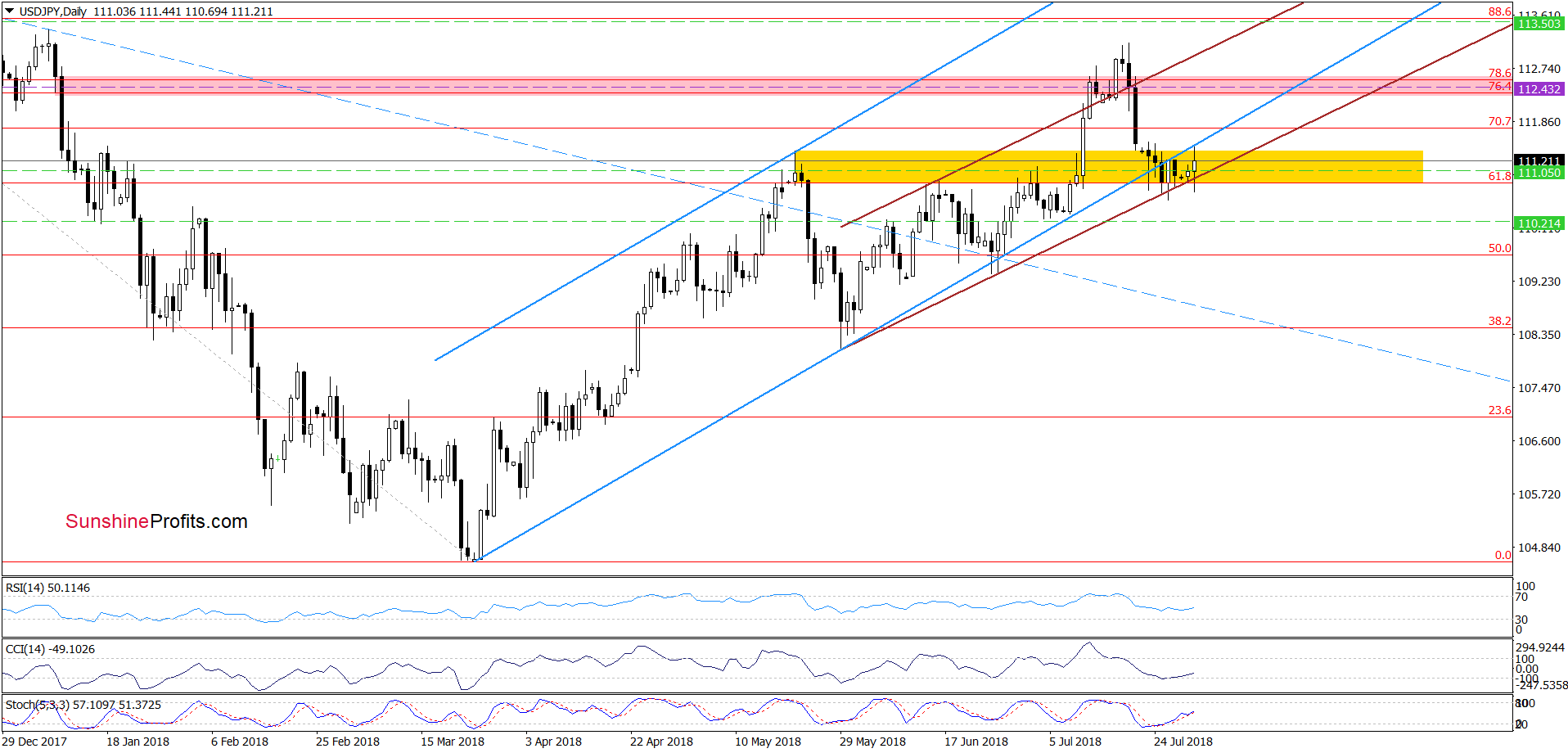 USD/JPY - daily chart