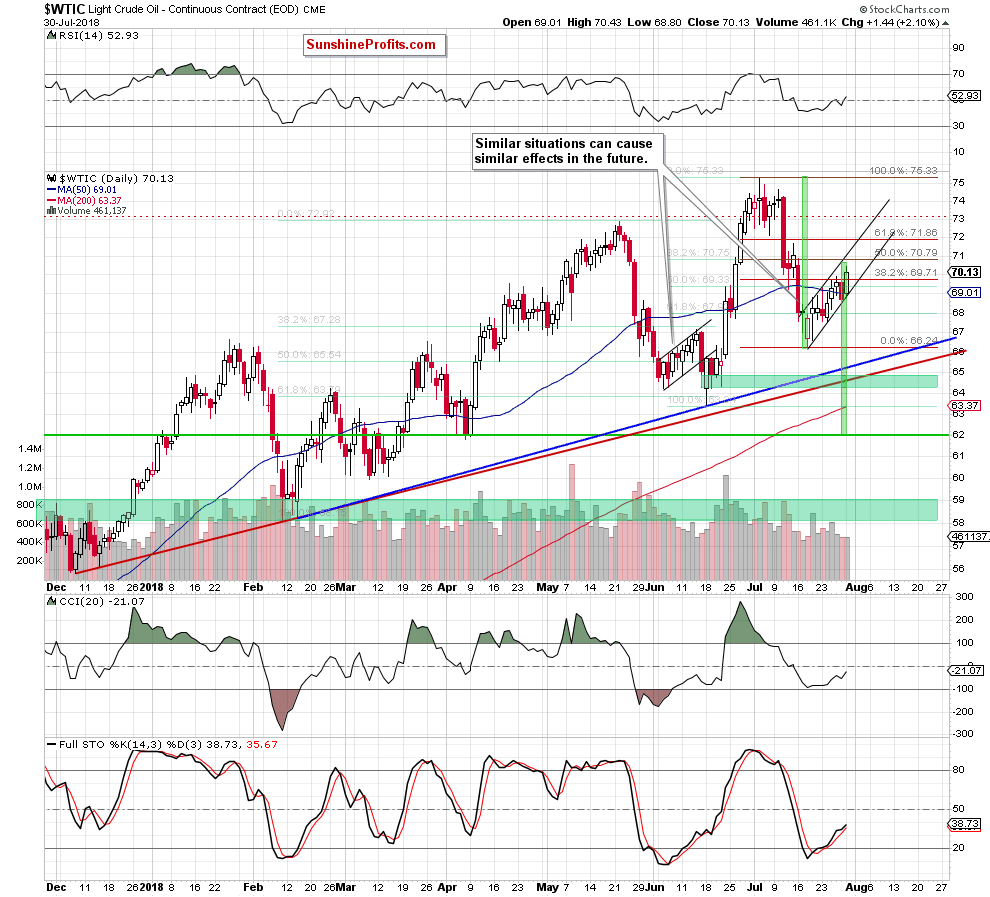 wtic - the daily chart