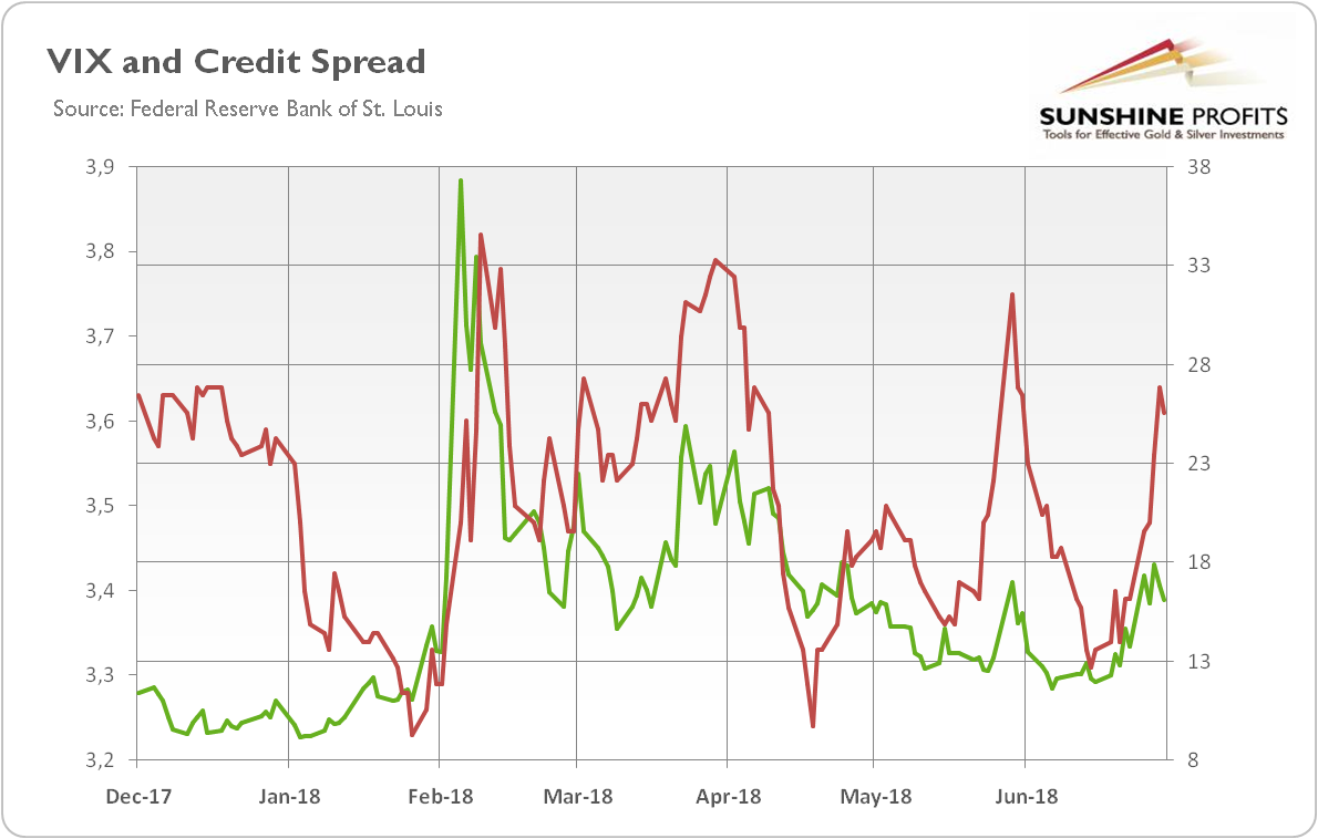 VIX and credit spread