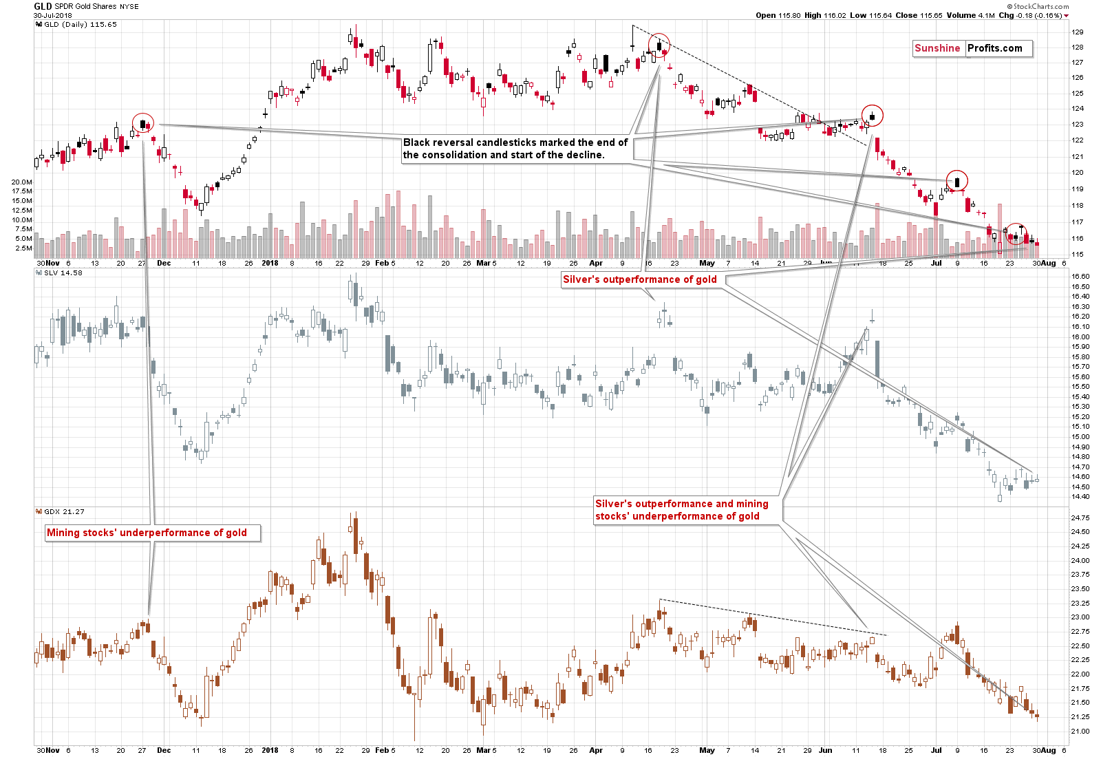 Gold chart