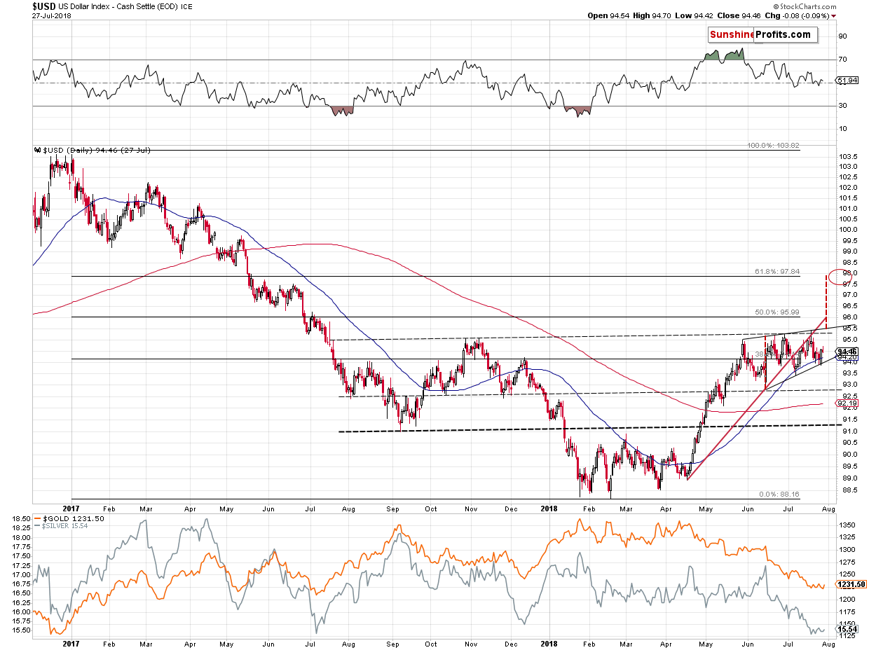 U.S. dollar chart