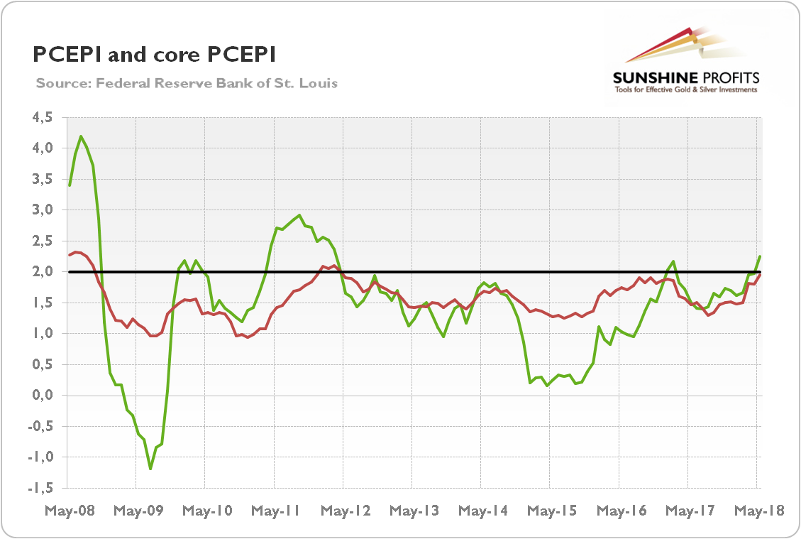 PCEPI (green line) and core PCEI (red line) over the last ten years.