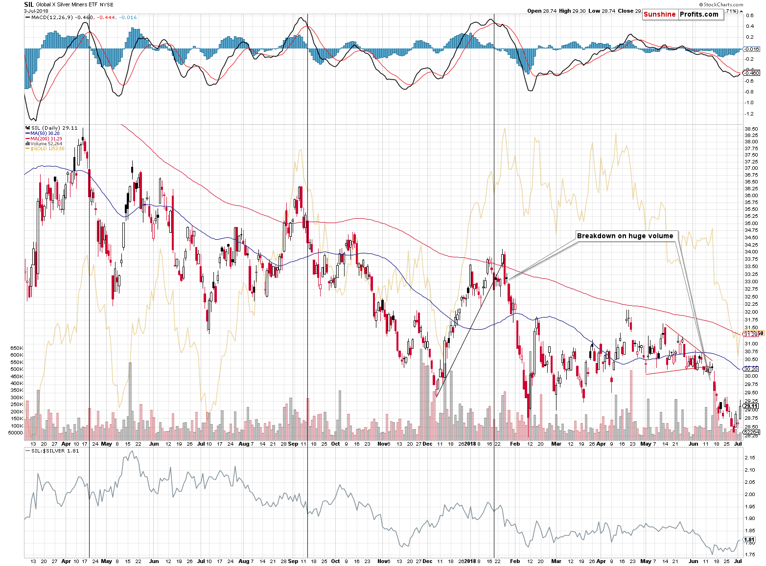 Global X Silver Miners ETF