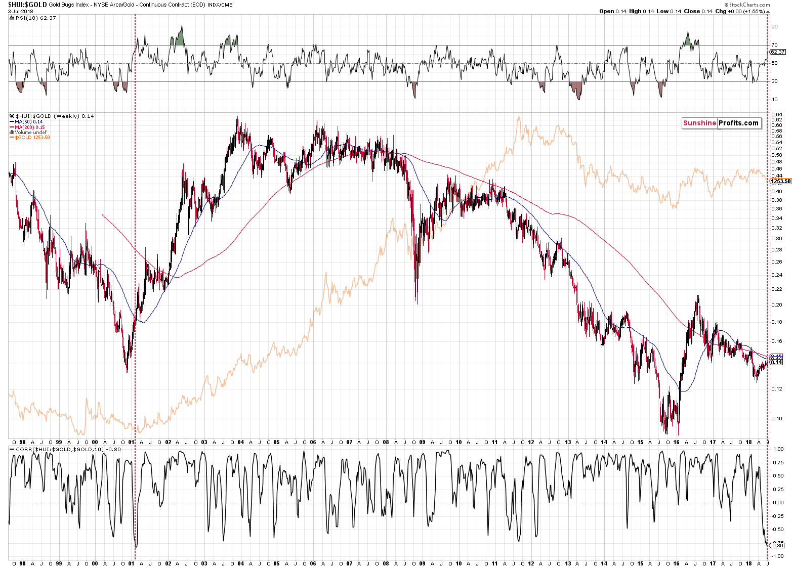 Gold Bugs Index/ Gold - Continuous Contract