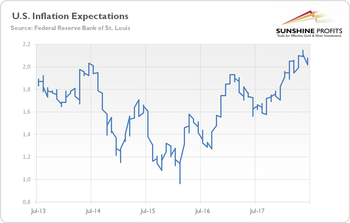 U.S. inflation expectations (5-year breakeven rate) over the last five years (weekly averages, in %).