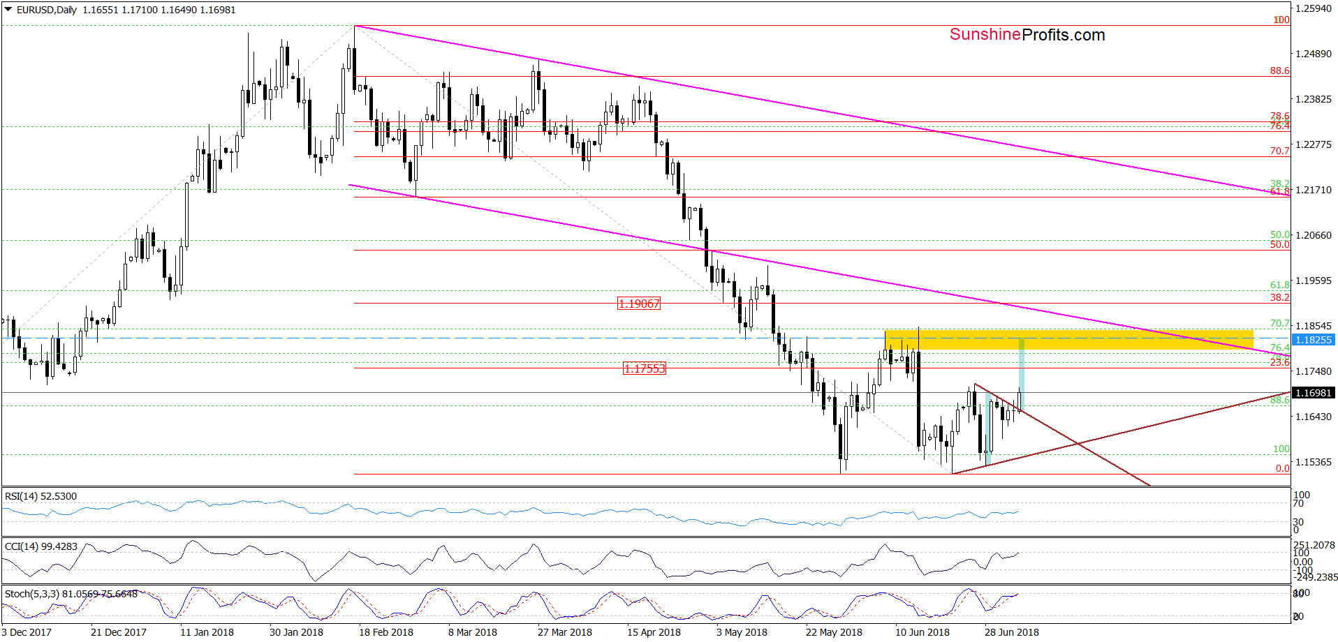 EUR/USD - the daily chart