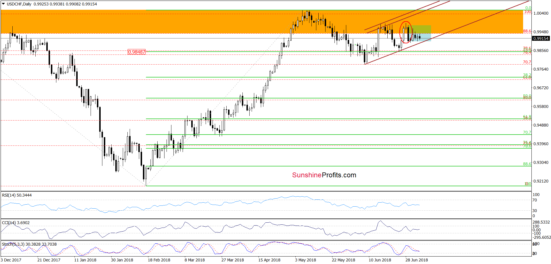 USD/CHF - the daily chart