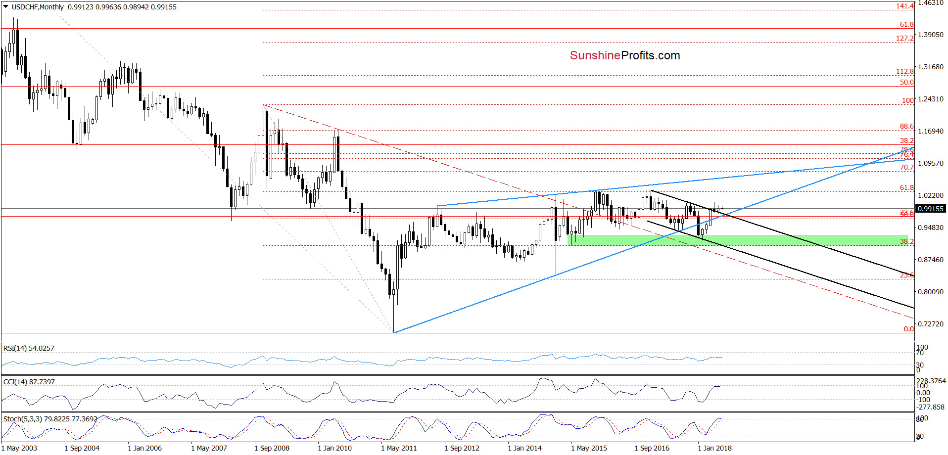 USD/CHF - the monthly chart