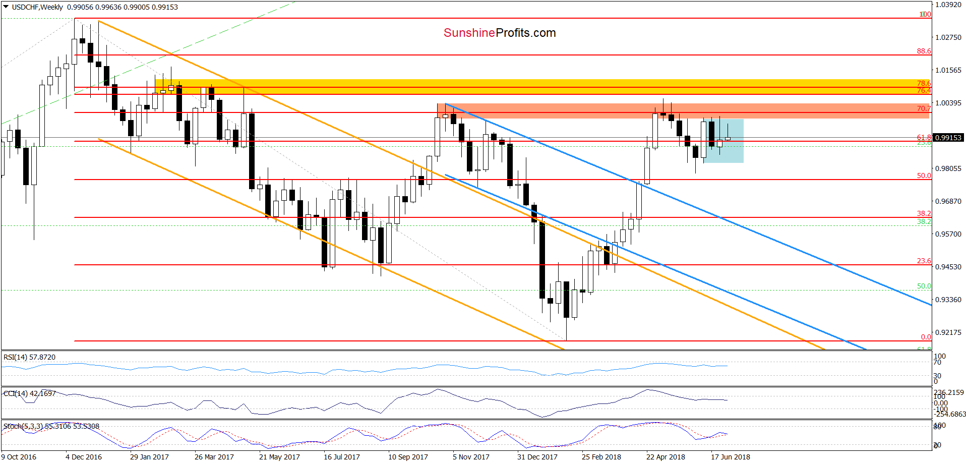 USD/CHF - the weekly chart