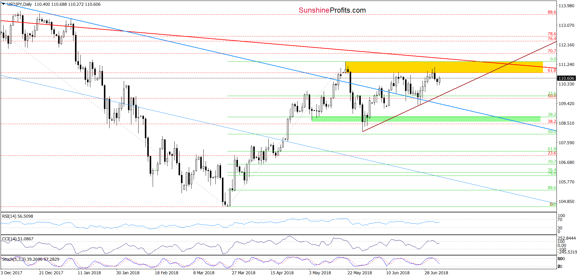 USD/JPY - daily chart