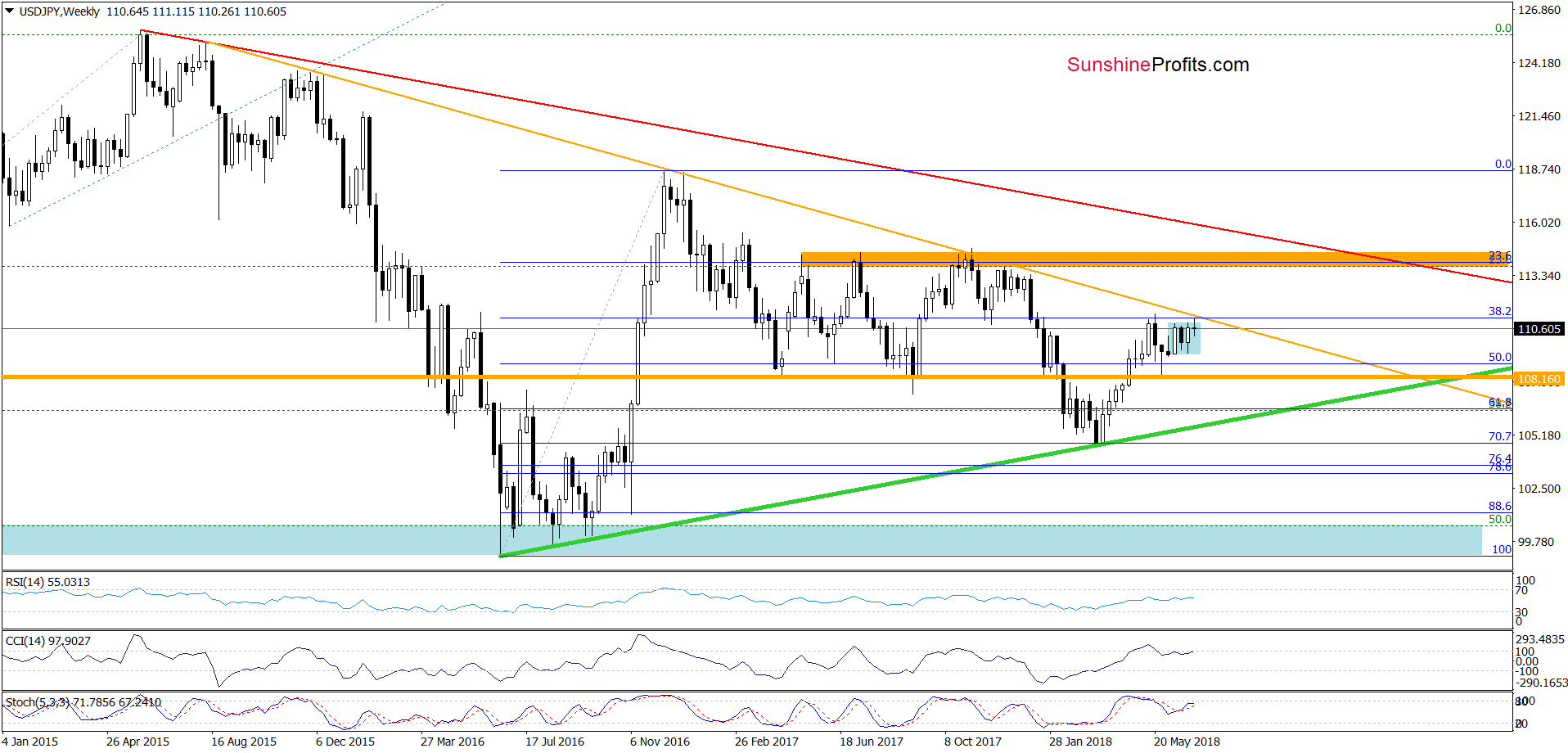 USD/JPY - weekly chart