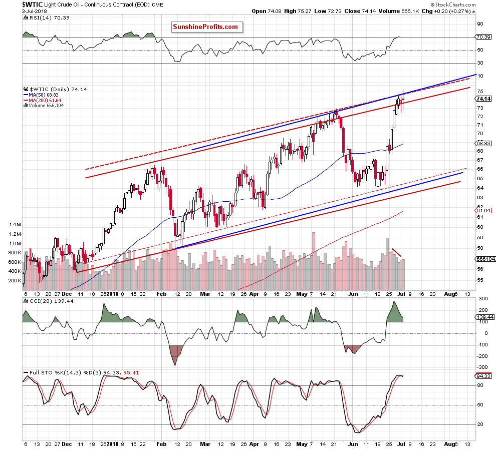 wtic - the daily chart