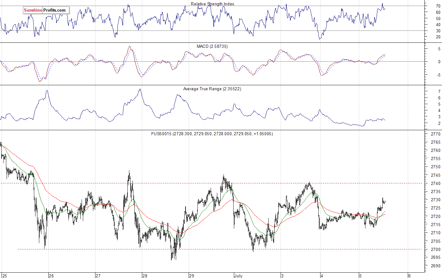 S&P 500 futures contract - S&P 500 index chart