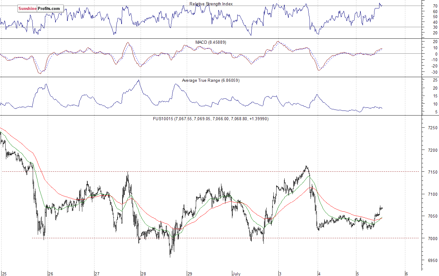 Nasdaq 100 futures contract - Nasdaq 100 index chart