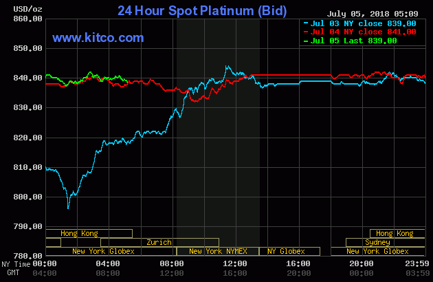 24 Hour Spot Platinum (Bid)