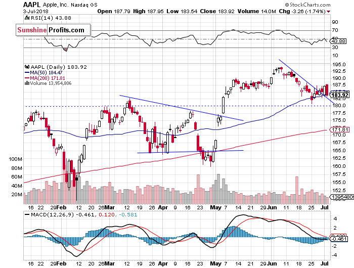 Daily Apple, Inc. chart - AAPL