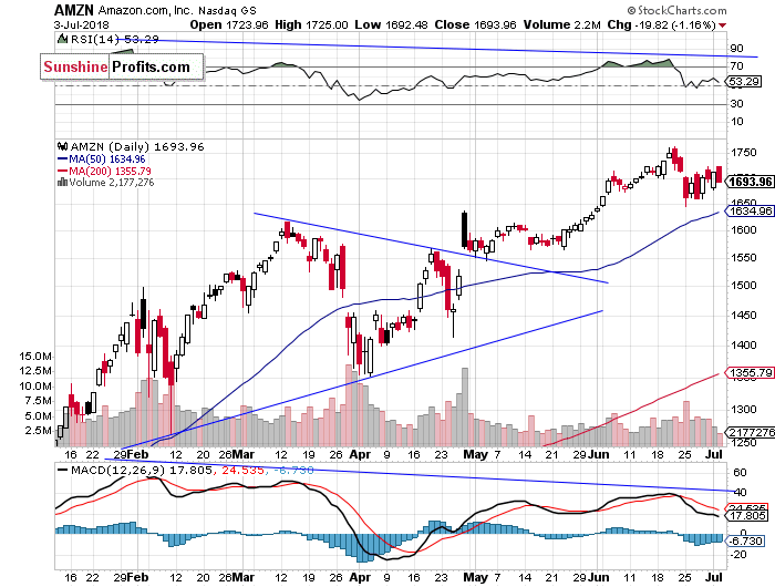 Daily Amazon.com, Inc. chart - AMZN