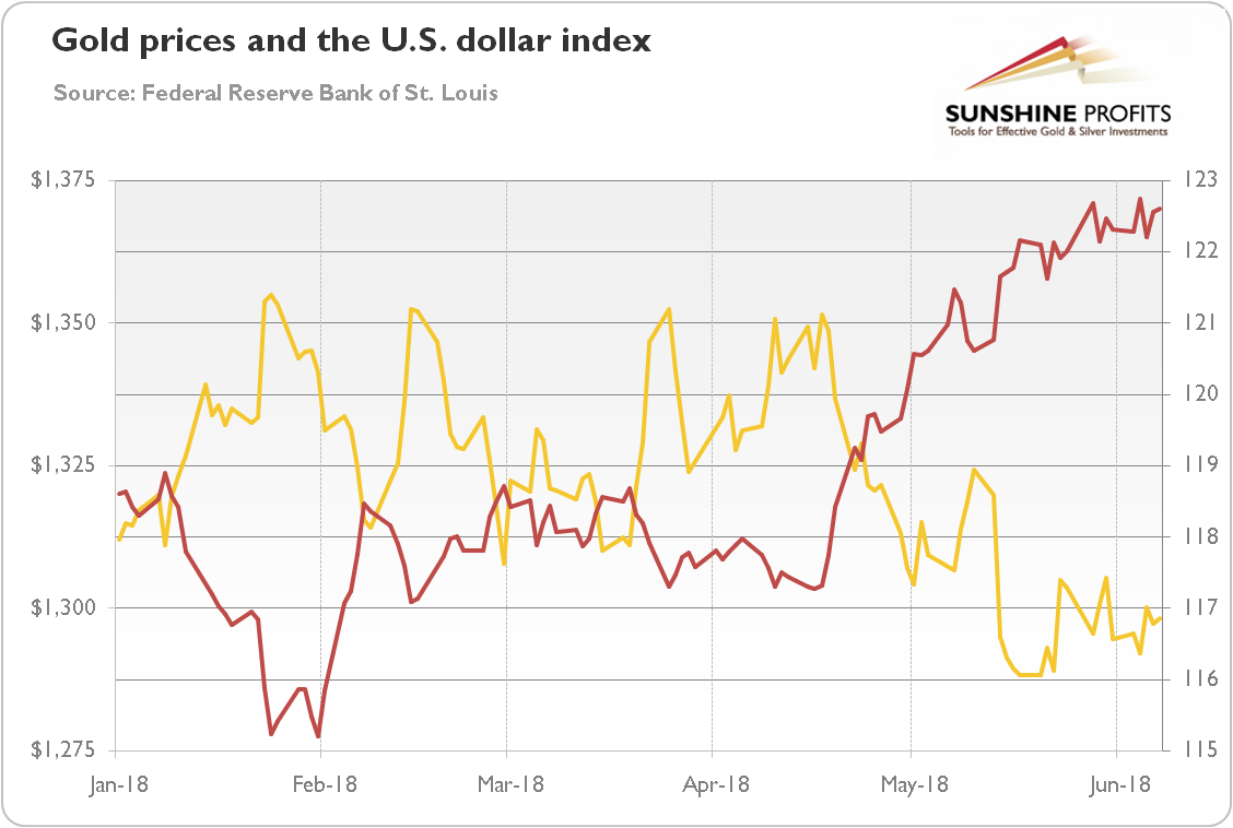 Gold prices and the U.S. Dollar Index