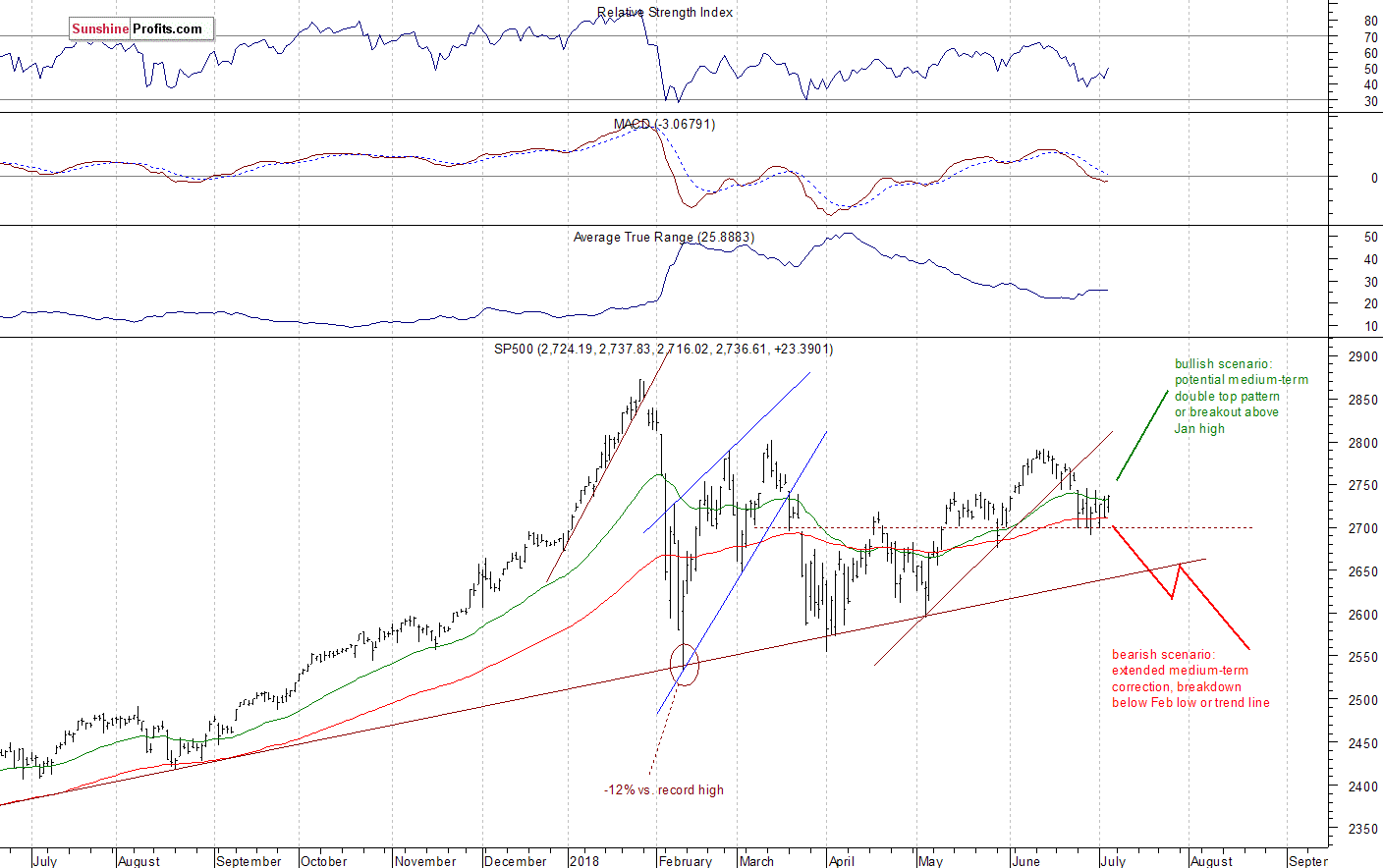 Daily S&P 500 index chart - SPX, Large Cap Index