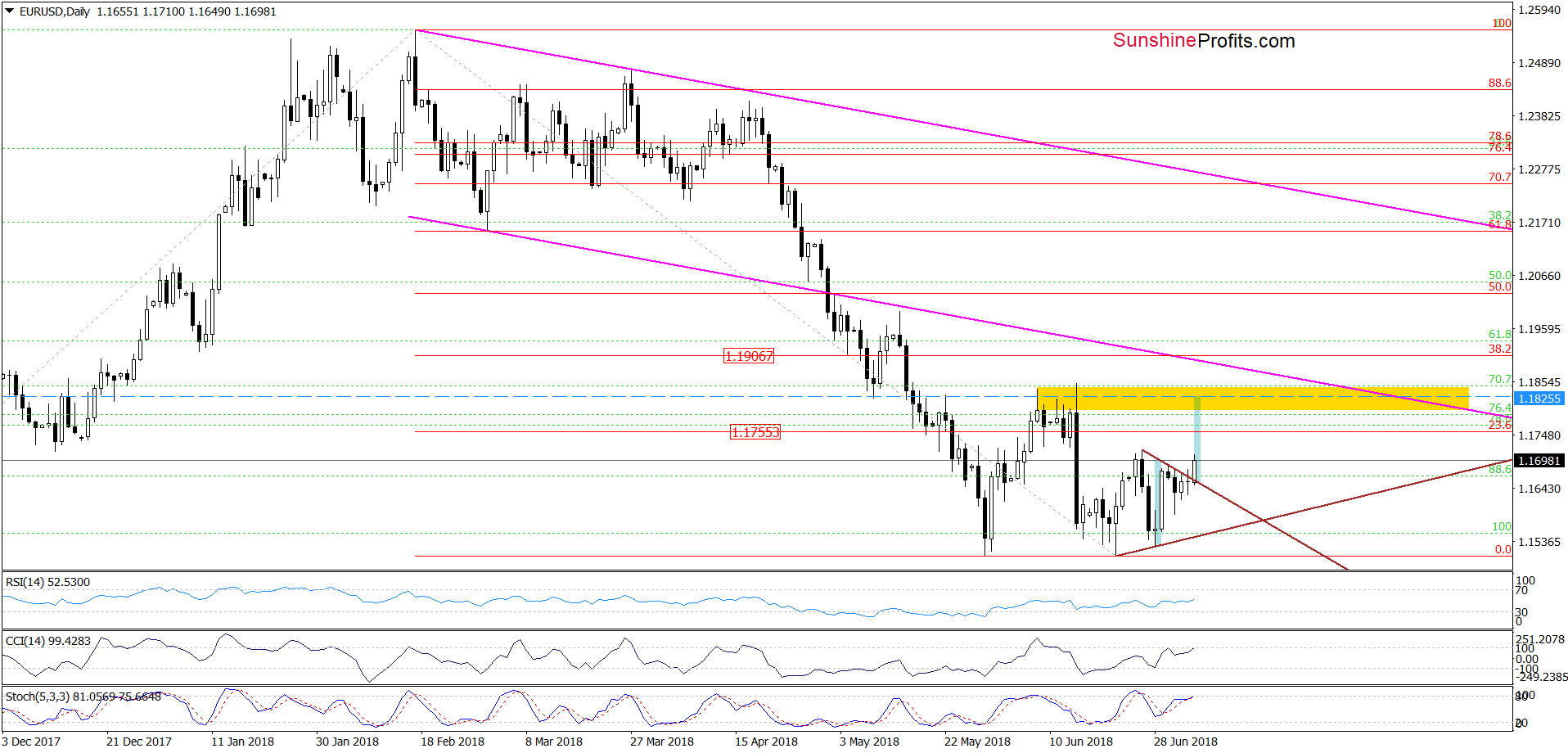 EURUSD Daily