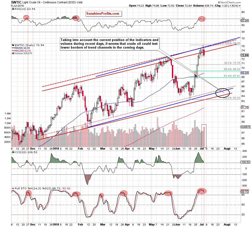 Light Crude Oil - Continuous Contract Daily