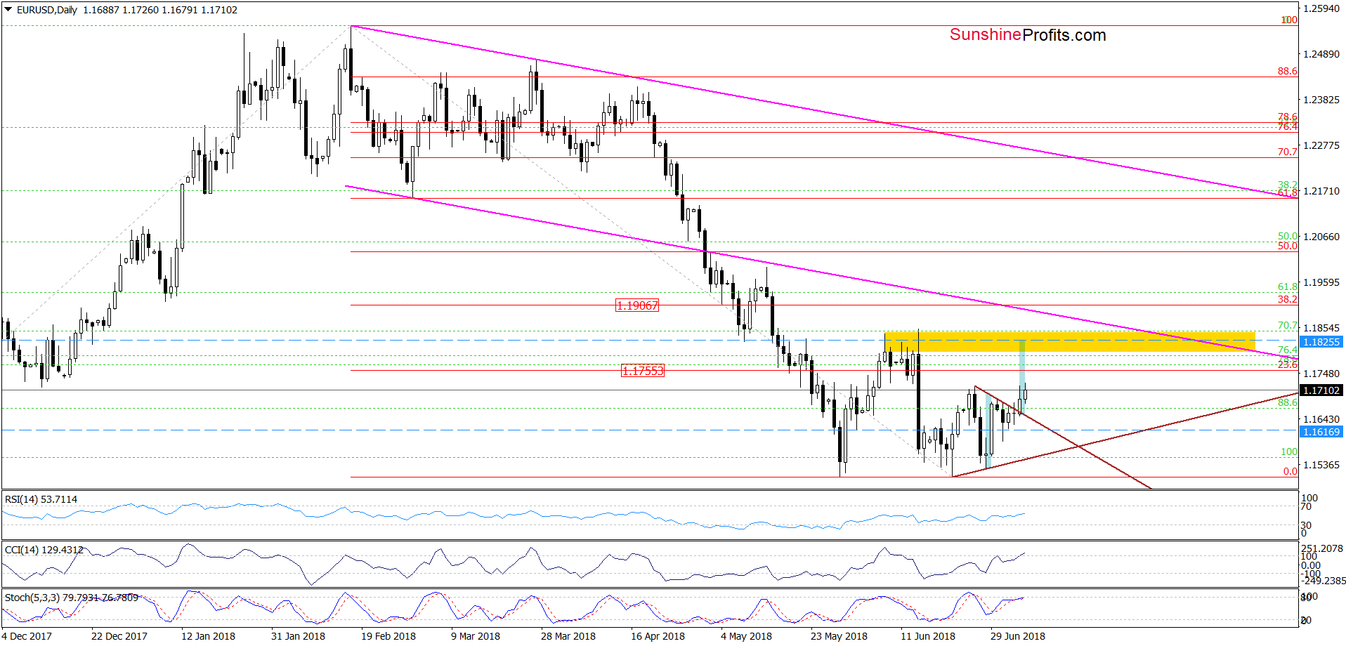 EUR/USD daily chart