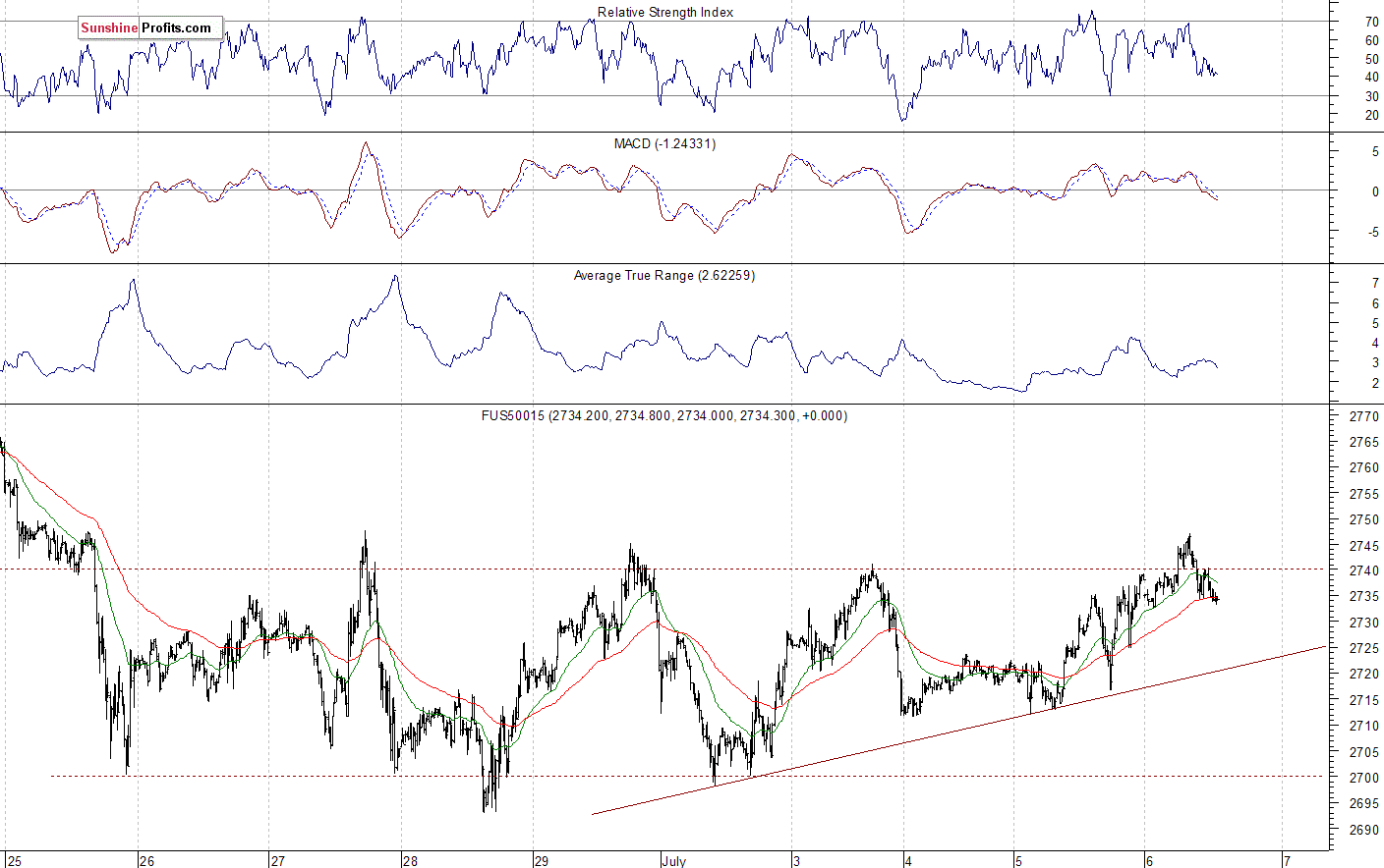 S&P 500 futures contract - S&P 500 index chart