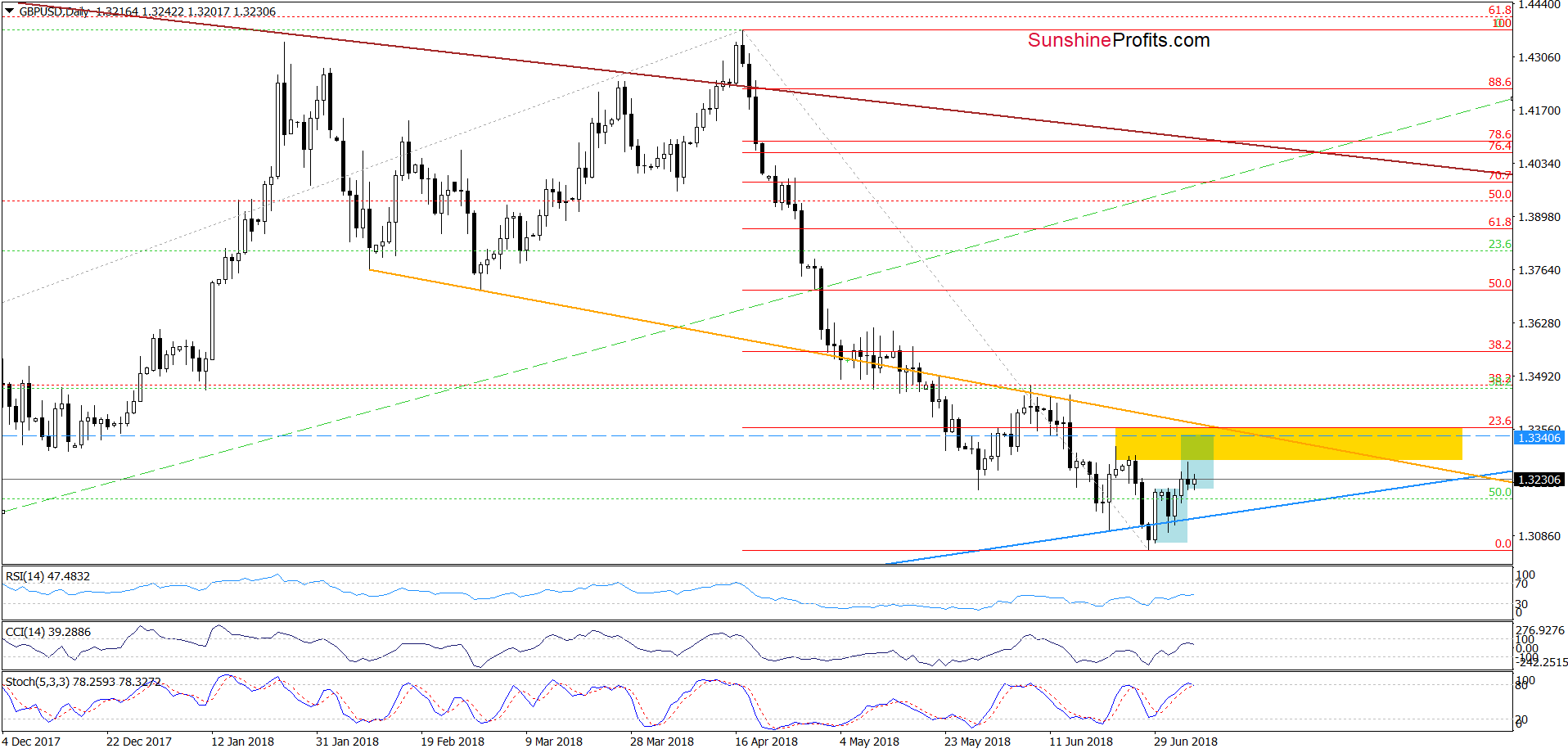 GBP/USD - the daily chart