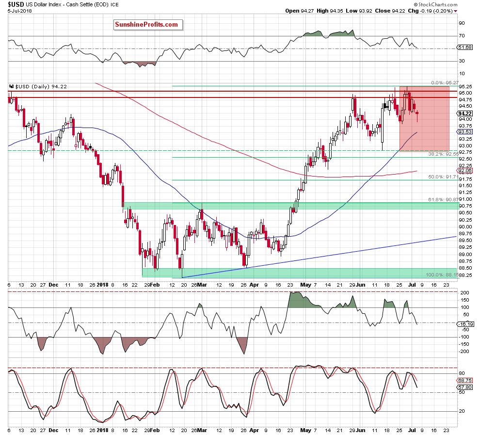 the usd index - the daily chart