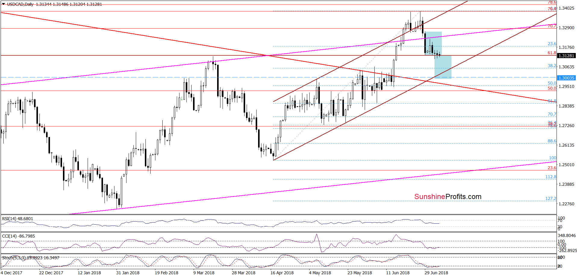 USD/CAD - the daily chart