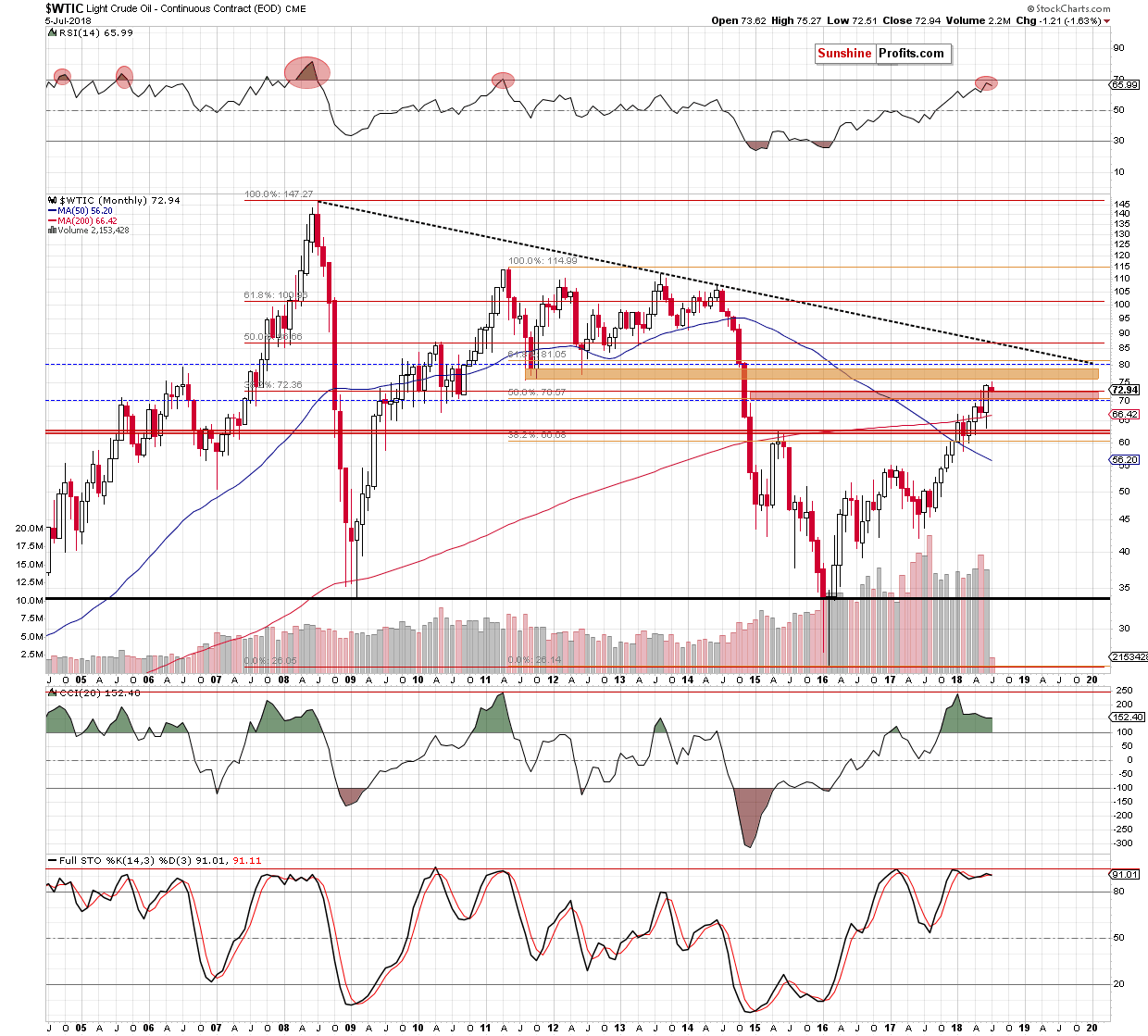 Light Crude Oil - Continuous Contract Monthly