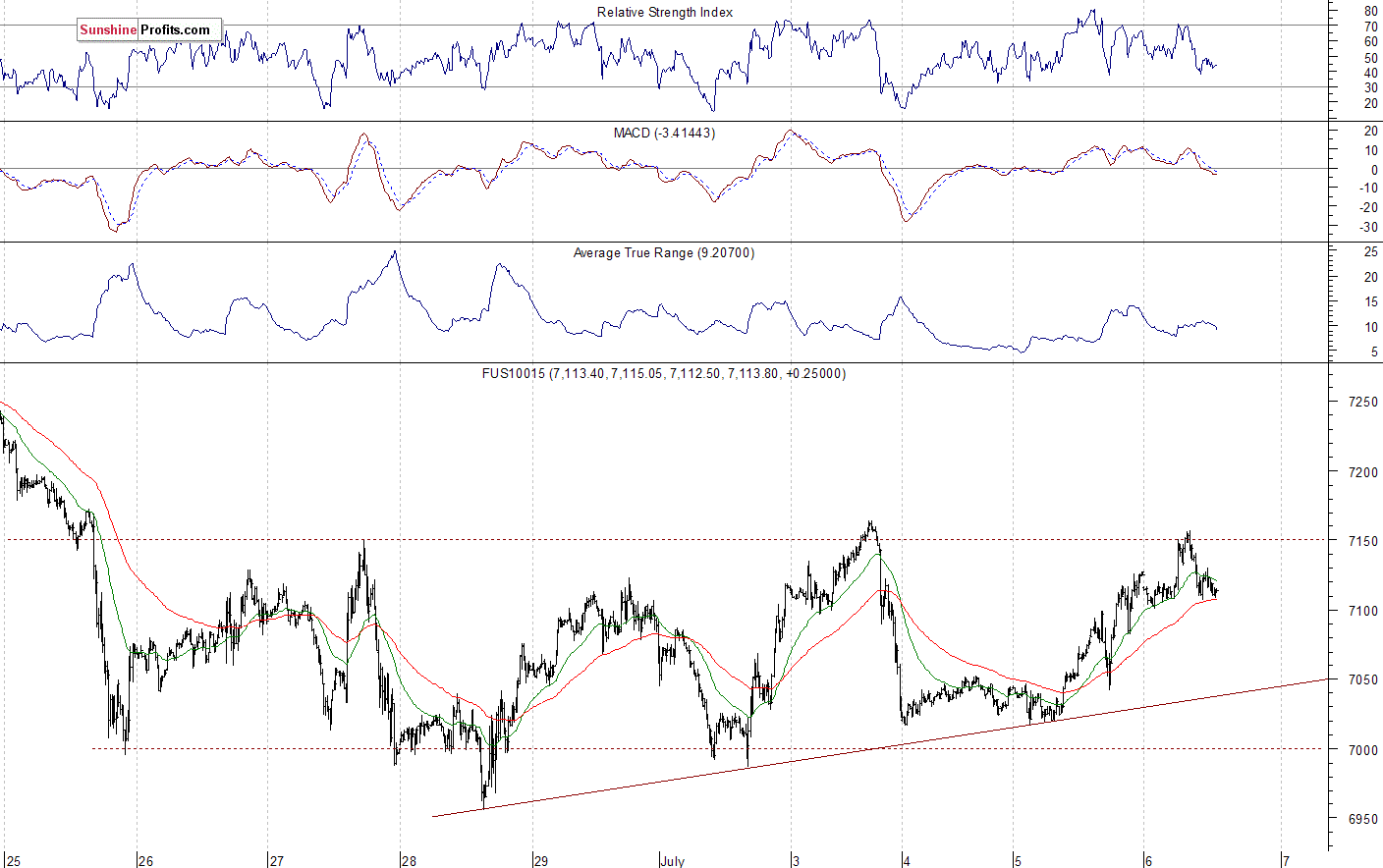 Nasdaq 100 futures contract - Nasdaq 100 index chart