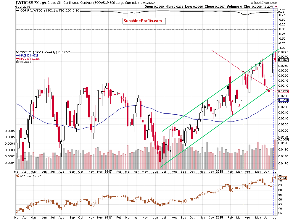 Light Crude Oil - Continuous Contract Weekly/ S&P 500 Large Cap Index