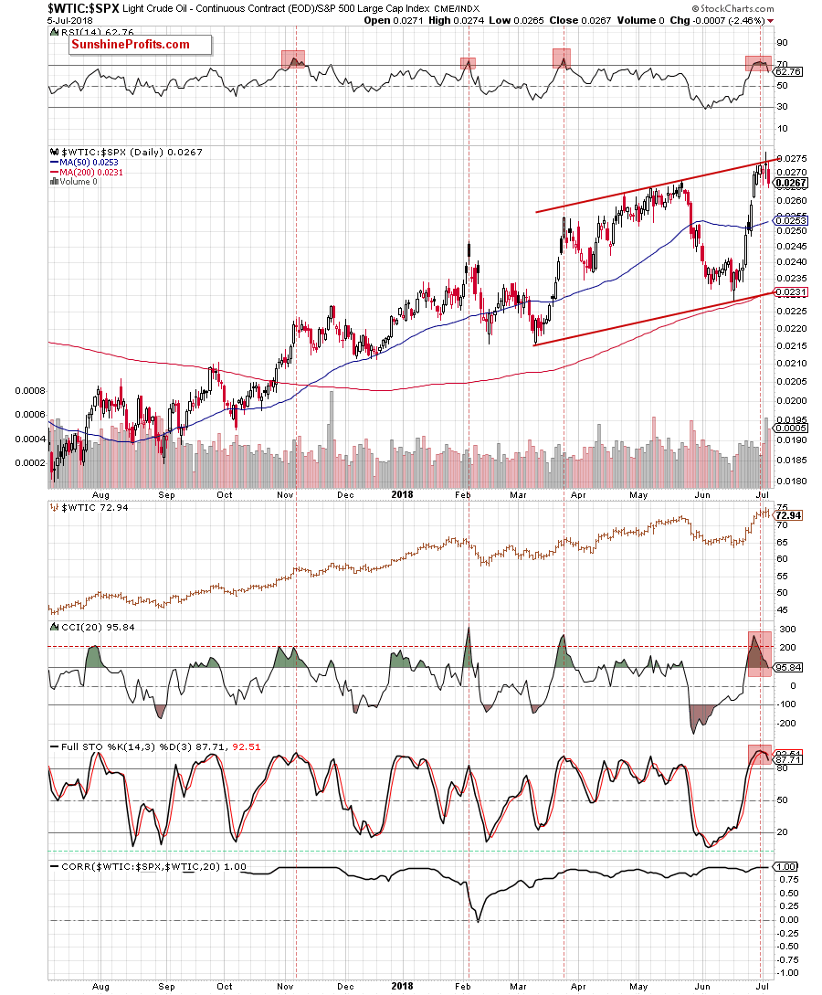 Light Crude Oil - Continuous Contract Daily/ S&P 500 Large Cap Index