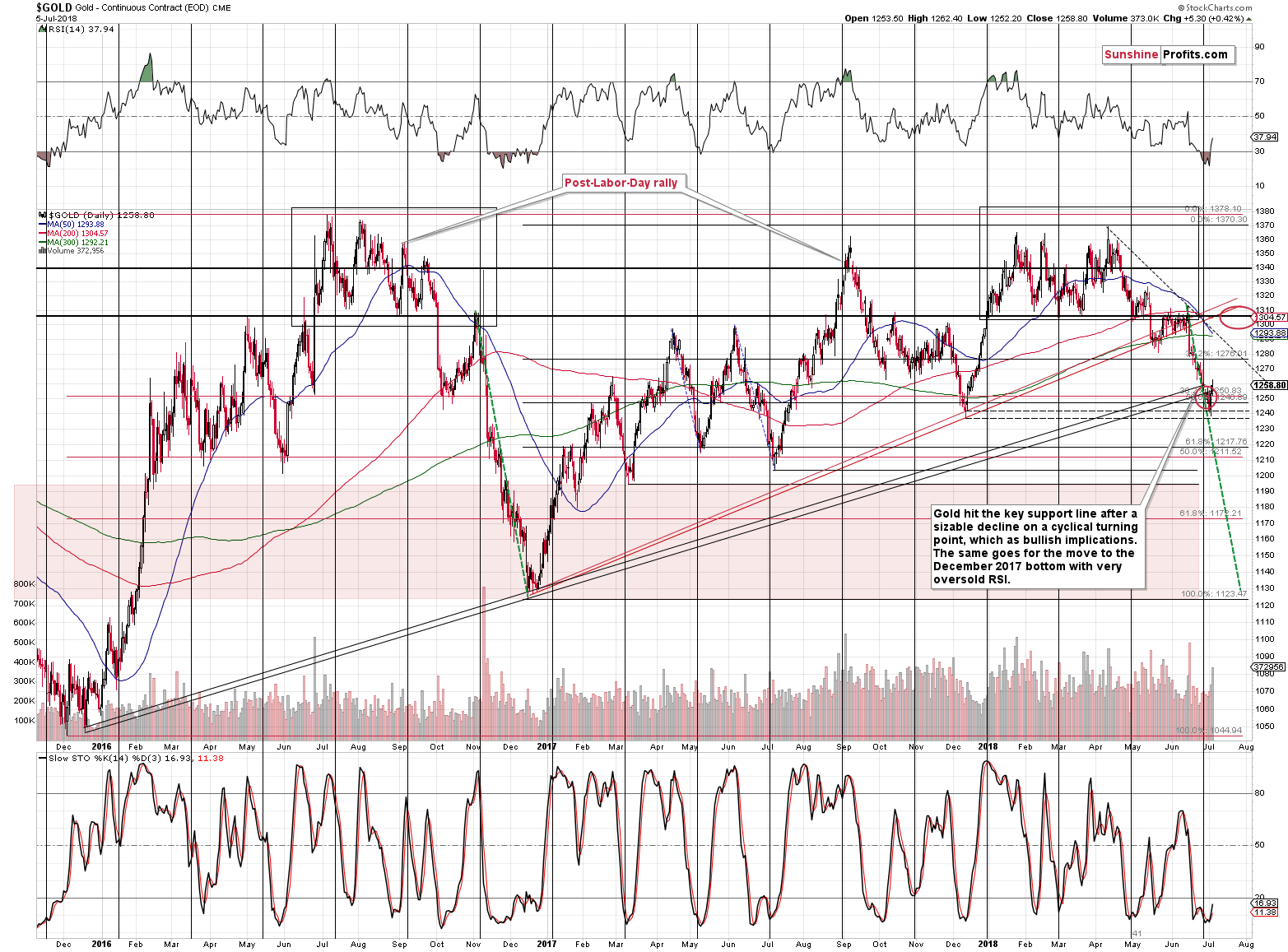 Gold - Continuous Contract