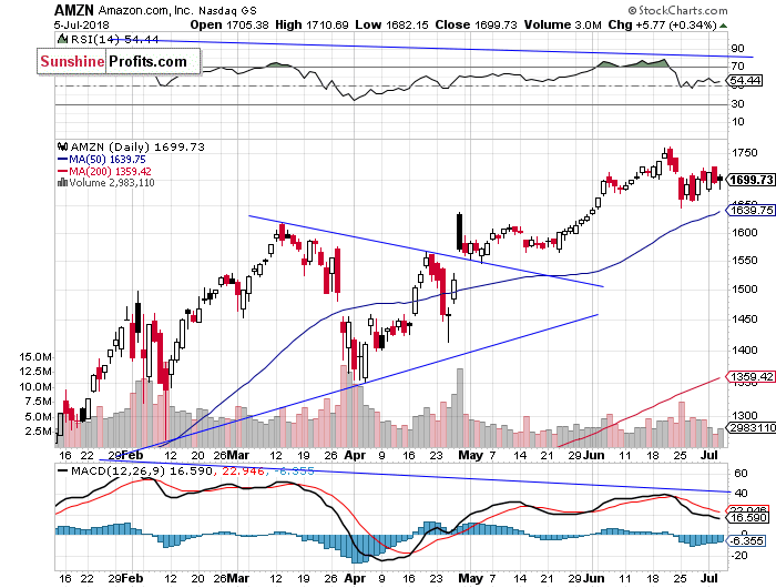 Daily Amazon.com, Inc. chart - AMZN