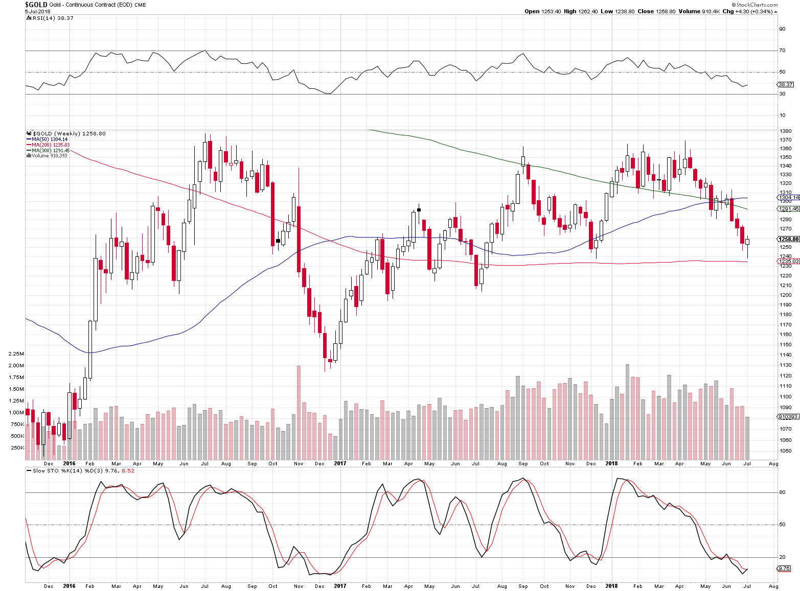 Gold - Continuous Contract