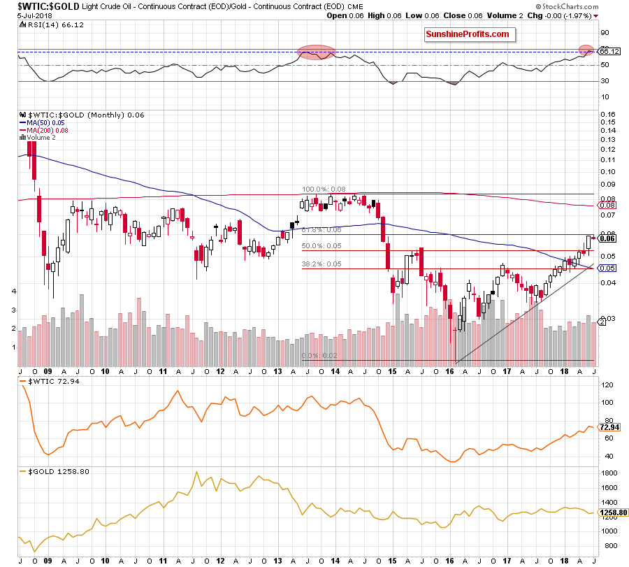 Light Crude Oil - Continuous Contract Monthly/ Gold - Continuous Contract