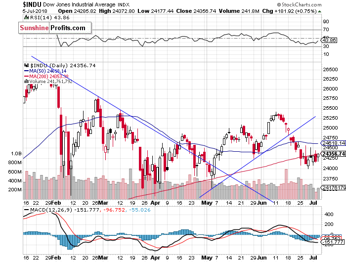 Daily DJIA index chart - DJIA, Blue-Chip Index