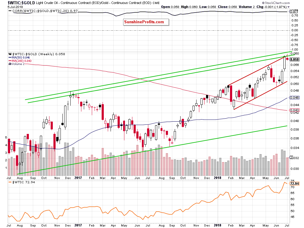 Light Crude Oil - Continuous Contract Weekly/ Gold - Continuous Contract