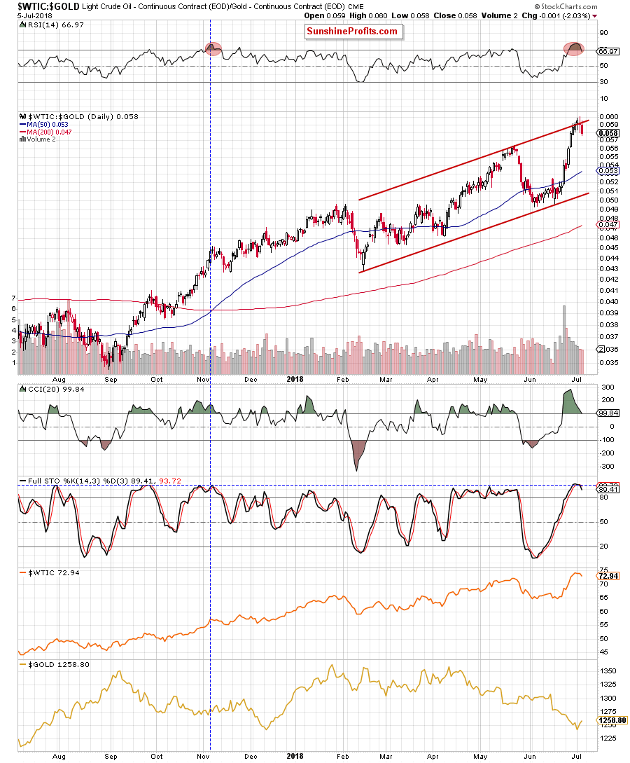 Light Crude Oil - Continuous Contract Daily/ Gold - Continuous Contract