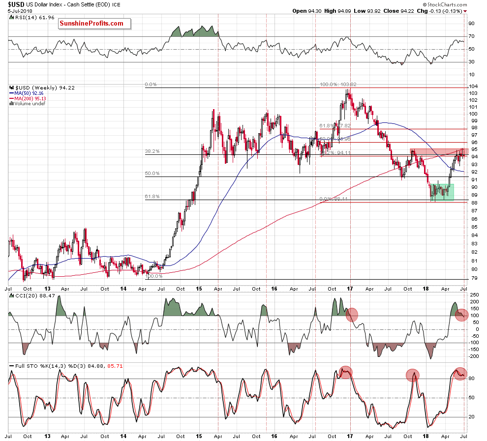 US Dollar weekly price chart - USD