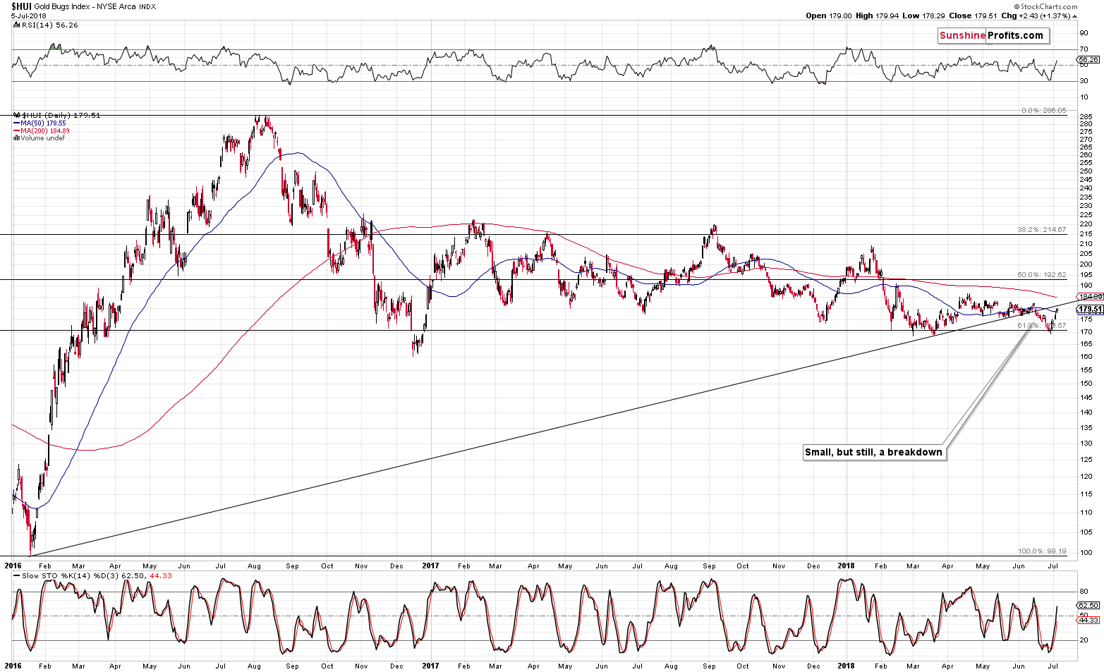 Gold Bugs Index