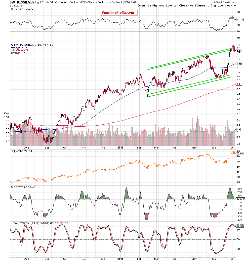 Light Crude Oil - Continuous Contract Daily/ Silver - Continuous Contract